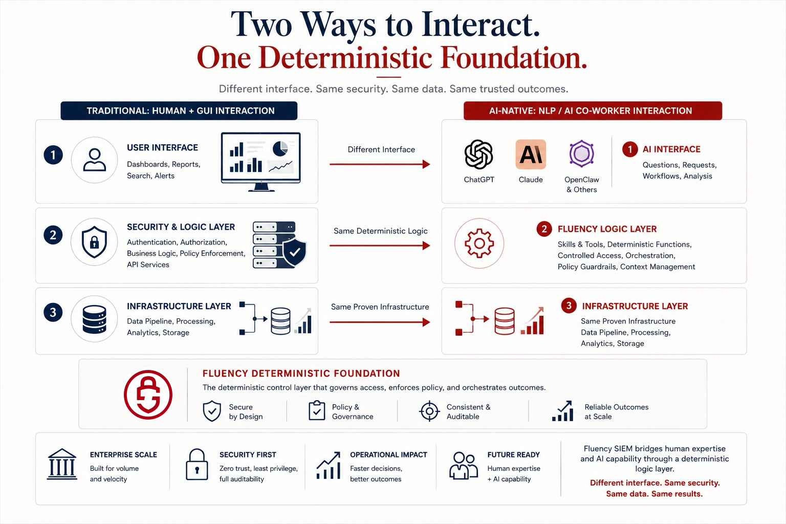 Diagram showing traditional GUI interaction and AI-native interaction using the same Fluency deterministic foundation, logic layer, and infrastructure layer