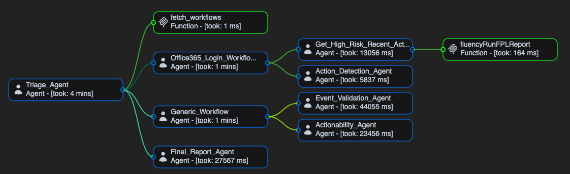 Fluency AI SIEM Decision Flow